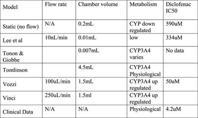 A review of complex in vitro cell culture stressing the importance of fluid flow and illustrated by organ on a chip liver models
